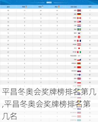 平昌冬奥会奖牌榜排名第几,平昌冬奥会奖牌榜排名第几名