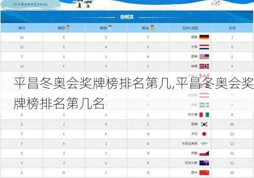 平昌冬奥会奖牌榜排名第几,平昌冬奥会奖牌榜排名第几名
