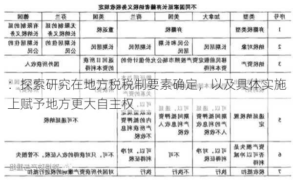 
：探索研究在地方税税制要素确定，以及具体实施上赋予地方更大自主权