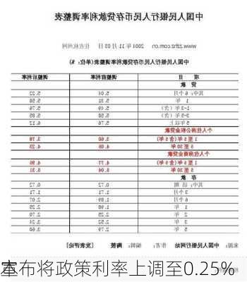 
本
宣布将政策利率上调至0.25%