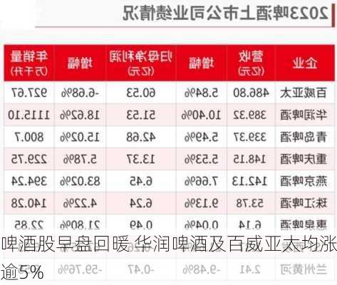 啤酒股早盘回暖 华润啤酒及百威亚太均涨逾5%