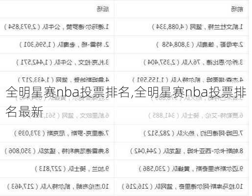 全明星赛nba投票排名,全明星赛nba投票排名最新