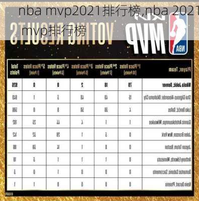 nba mvp2021排行榜,nba 2021 mvp排行榜