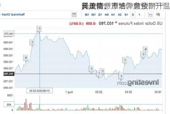 美
释放降息
，
、美债、原油、黄金、
元走高，市场降息预期升温