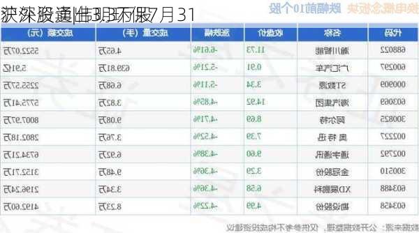 沪深股通|伟明环保7月31
获外资卖出3.3万股