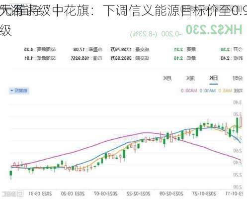 大行评级｜花旗：下调信义能源目标价至0.9
元 维持“中
”评级