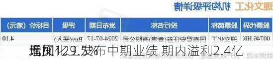 理文化工发布中期业绩 期内溢利2.4亿
元同
增加129.5%