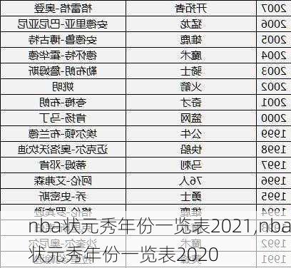 nba状元秀年份一览表2021,nba状元秀年份一览表2020