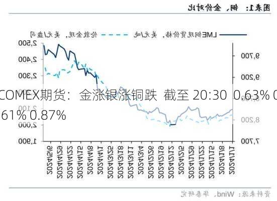 COMEX期货：金涨银涨铜跌  截至 20:30  0.63% 0.61% 0.87%