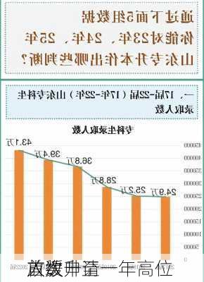 
首次申请
人数升至一年高位 
放缓