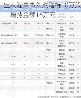 宝泰隆董事刘欣增持10万股，增持金额16万元