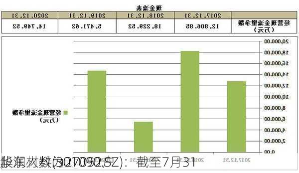 华润材料(301090.SZ)：截至7月31
，
股东人数为27052户