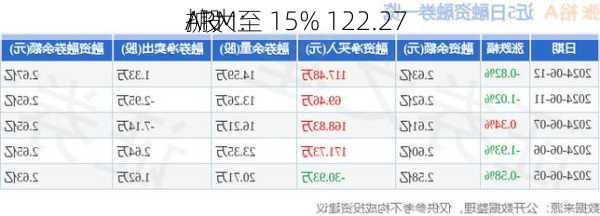 ARM：
扩大至 15% 122.27 
/股