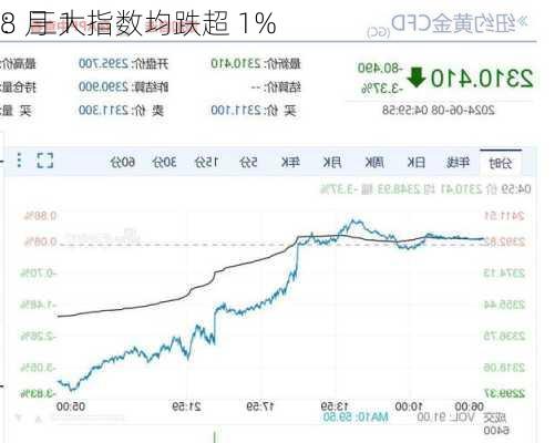 8 月 1 
：三大指数均跌超 1%  