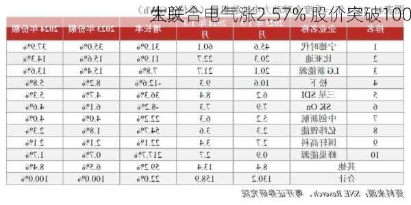 
生联合电气涨2.57% 股价突破100
大关