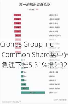 Cronos Group Inc. Common Share盘中异动 急速下挫5.31%报2.32
