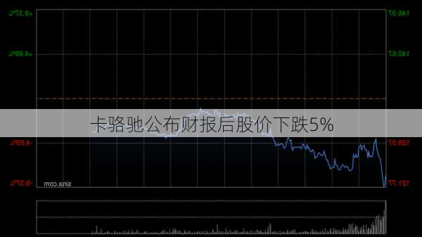 卡骆驰公布财报后股价下跌5%