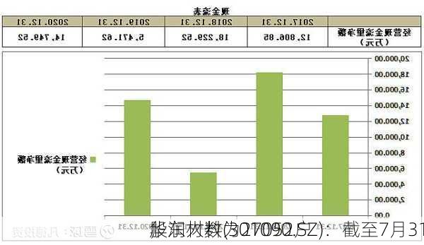 华润材料(301090.SZ)：截至7月31
，
股东人数为27052户