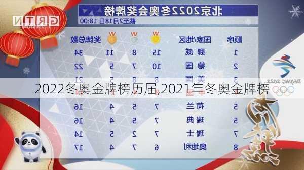 2022冬奥金牌榜历届,2021年冬奥金牌榜