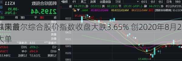 韩国首尔综合股价指数收盘大跌3.65% 创2020年8月20
以来最大单