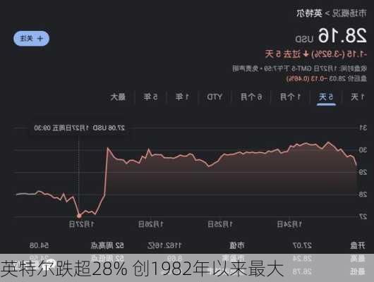 英特尔跌超28% 创1982年以来最大
