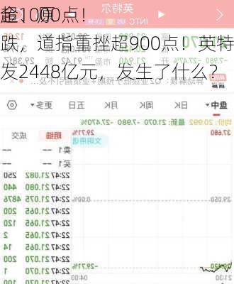 离岸
拉升超1000点！
、黄金、原油大跌，道指重挫超900点！英特尔市值蒸发2448亿元，发生了什么？