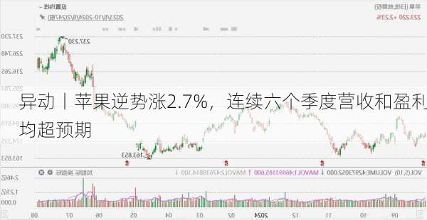 
异动丨苹果逆势涨2.7%，连续六个季度营收和盈利均超预期