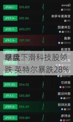 早盘：
继续下滑科技股领跌 英特尔暴跌28%