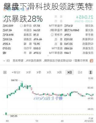 早盘：
继续下滑科技股领跌 英特尔暴跌28%