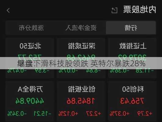 早盘：
继续下滑科技股领跌 英特尔暴跌28%