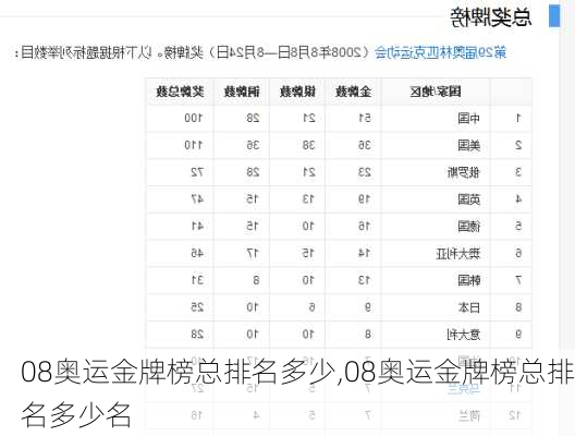 08奥运金牌榜总排名多少,08奥运金牌榜总排名多少名