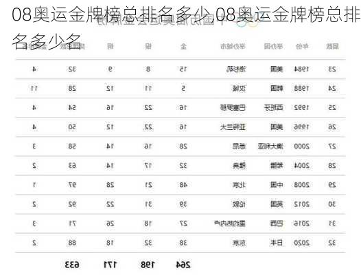 08奥运金牌榜总排名多少,08奥运金牌榜总排名多少名