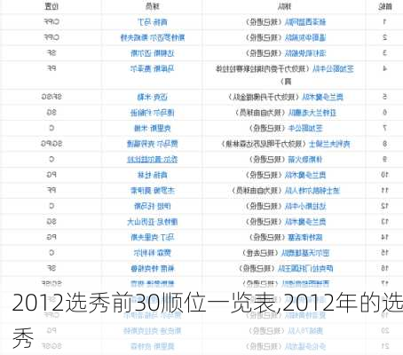 2012选秀前30顺位一览表,2012年的选秀