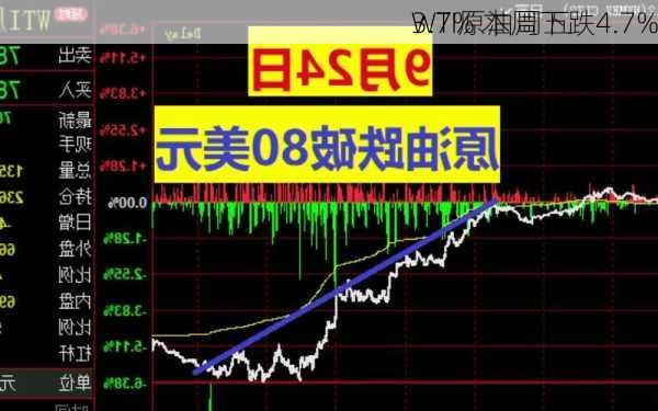 
WTI原油周五
3.7% 本周下跌4.7%