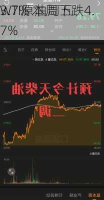 
WTI原油周五
3.7% 本周下跌4.7%