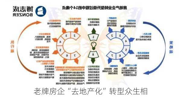 老牌房企“去地产化”转型众生相