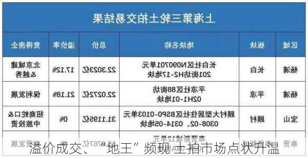 溢价成交、“地王”频现 土拍市场点状升温