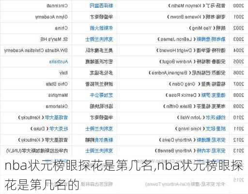 nba状元榜眼探花是第几名,nba状元榜眼探花是第几名的