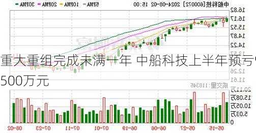 重大重组完成未满一年 中船科技上半年预亏9500万元