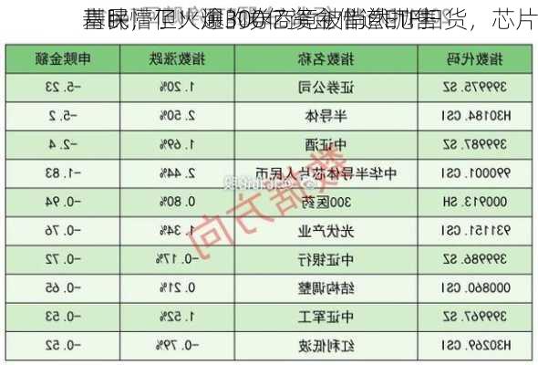 基民懵了！逾300亿资金借道ETF扫货，芯片
青睐，但火爆的券商竟被悄然抛售