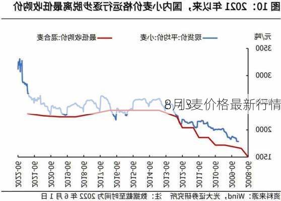 8月3
：小麦价格最新行情