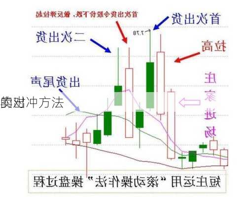 卖出
的对冲方法