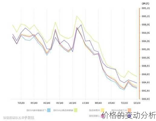 
价格的变动分析