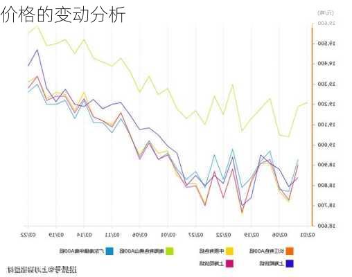 
价格的变动分析