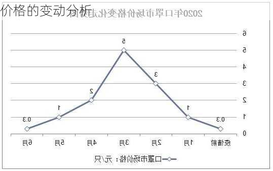 
价格的变动分析