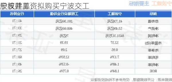 宁波建工：拟购买宁波交工
股权并募资