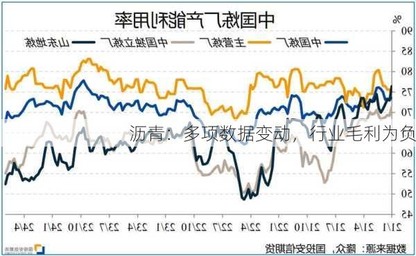 沥青：多项数据变动，行业毛利为负