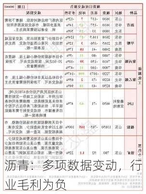 沥青：多项数据变动，行业毛利为负