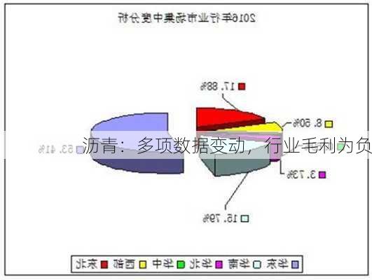 沥青：多项数据变动，行业毛利为负