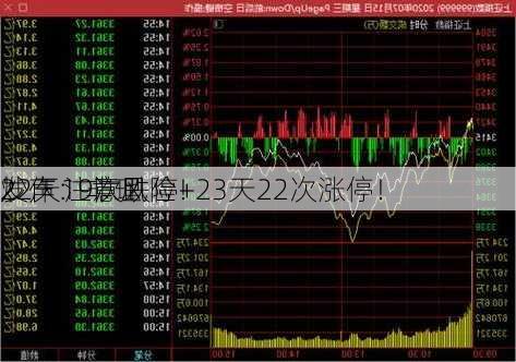 22天19次跌停+23天22次涨停！
发声：非理
炒作 注意风险！